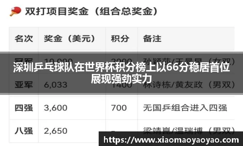 深圳乒乓球队在世界杯积分榜上以66分稳居首位展现强劲实力